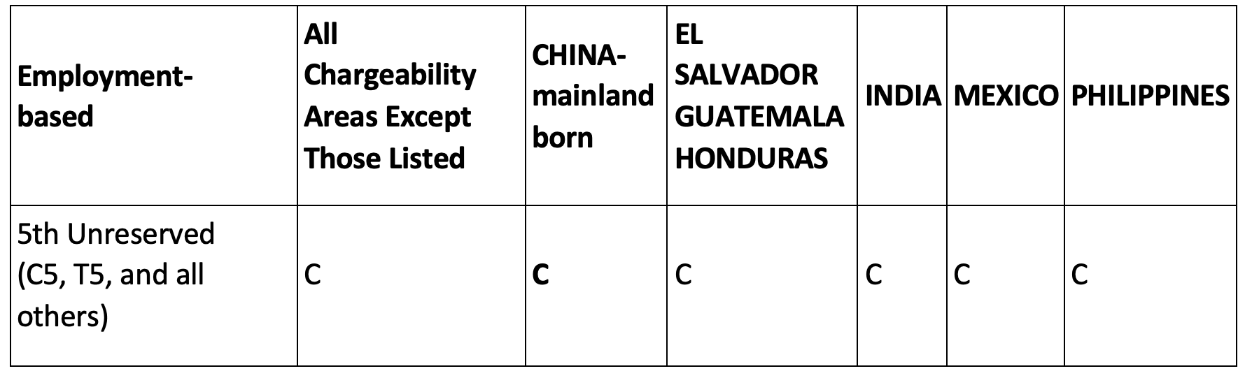 U.S Visa : EB-3 Employment Based Immigration 2022 